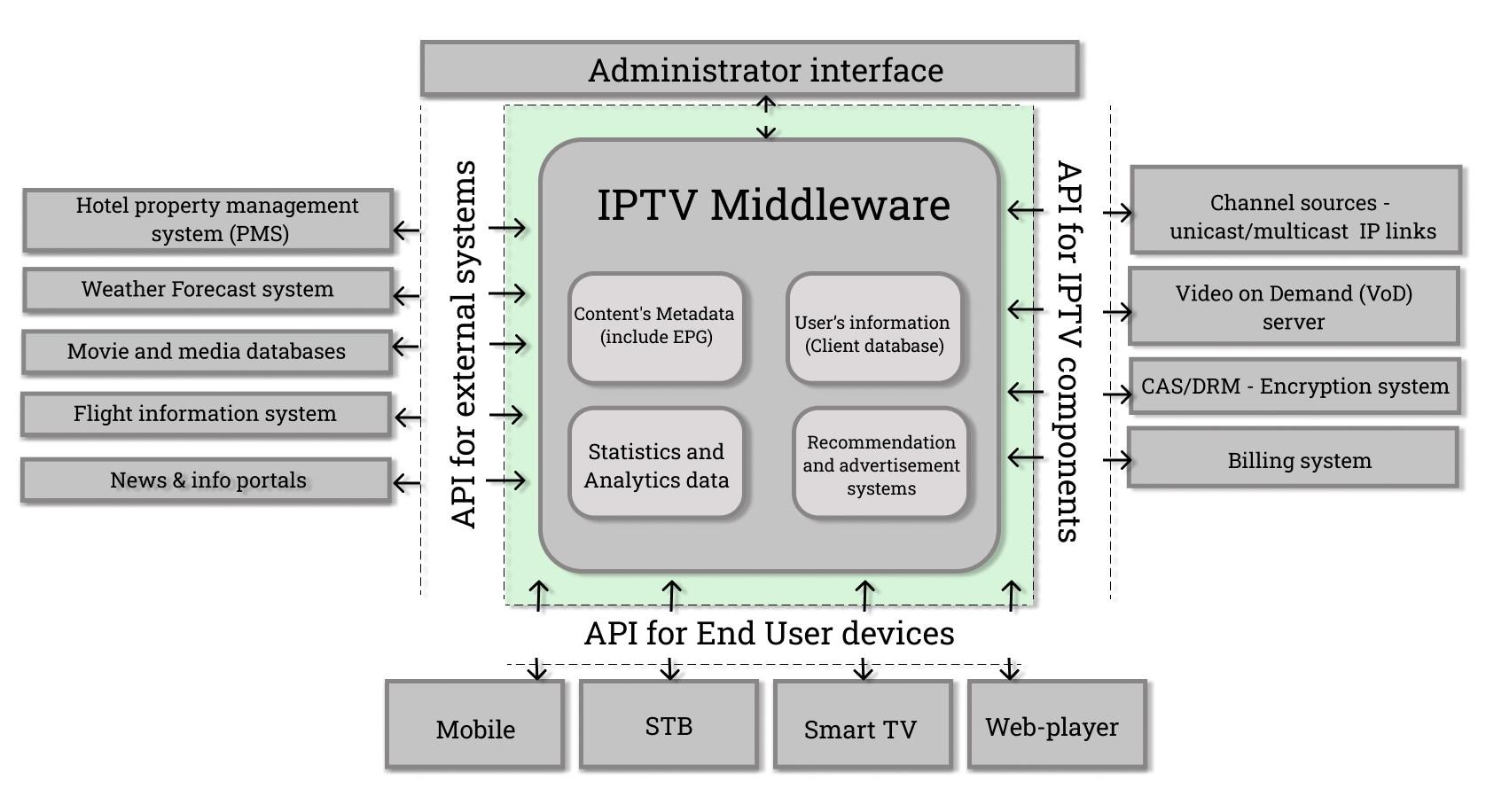 Exploring IPTV Middleware: Understanding Its Role in Service Delivery